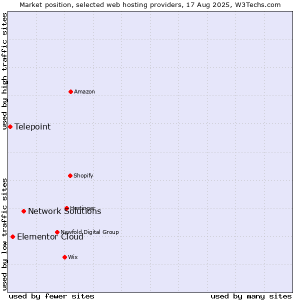 Market position of Network Solutions vs. Elementor Cloud vs. Telepoint