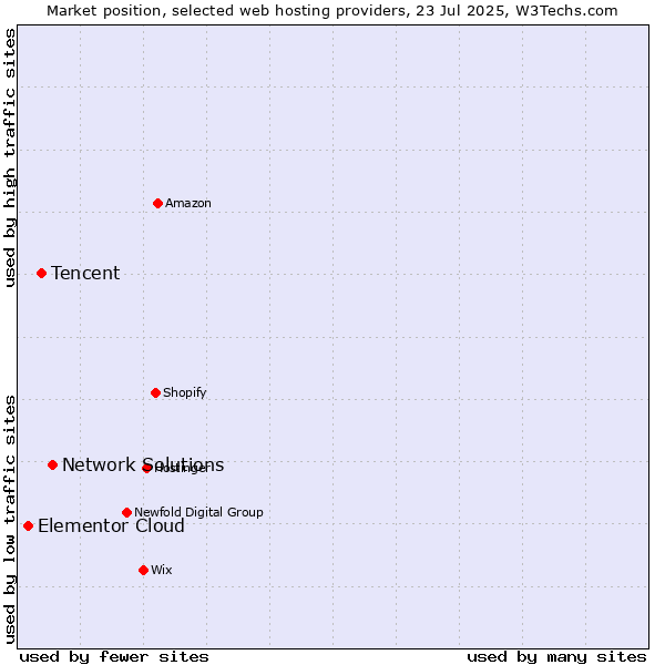 Market position of Network Solutions vs. Tencent vs. Elementor Cloud