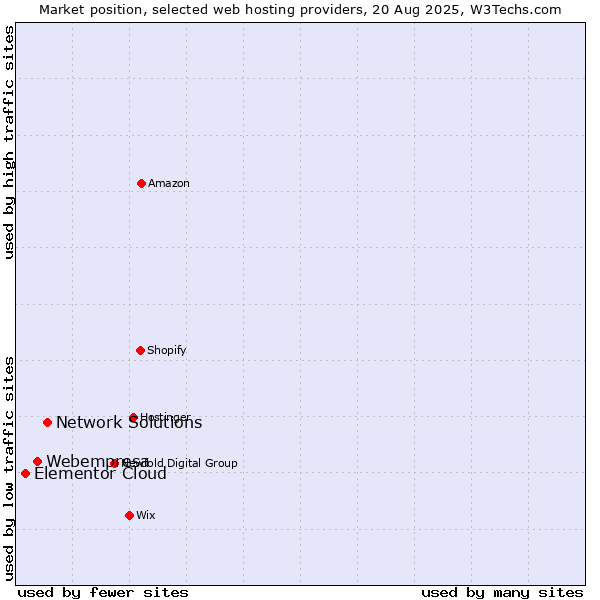 Market position of Network Solutions vs. Webempresa vs. Elementor Cloud