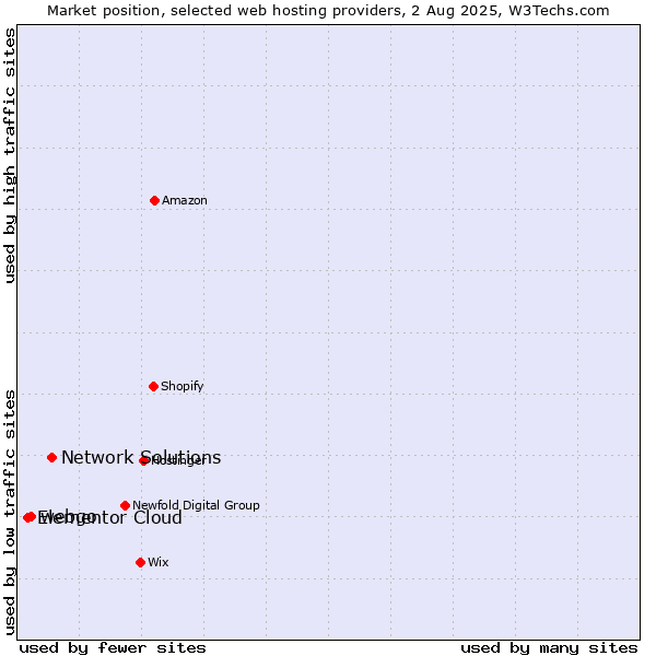 Market position of Network Solutions vs. webgo vs. Elementor Cloud