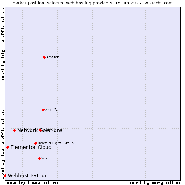 Market position of Network Solutions vs. Elementor Cloud vs. Webhost Python