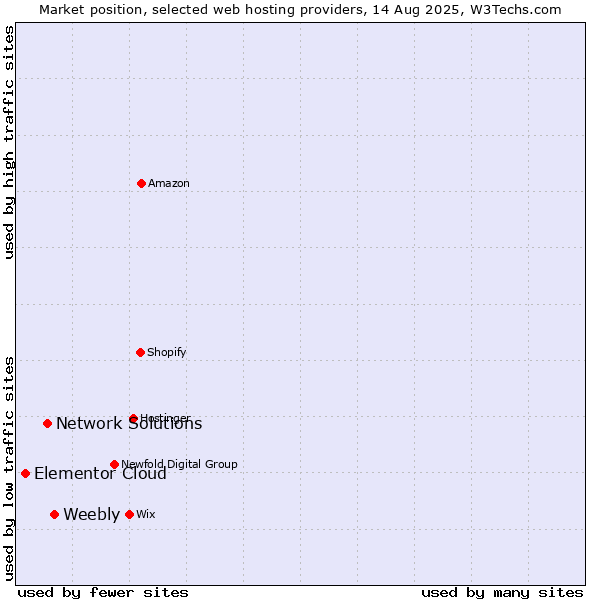 Market position of Weebly vs. Network Solutions vs. Elementor Cloud