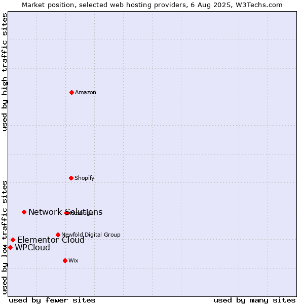 Market position of Network Solutions vs. Elementor Cloud vs. WPCloud