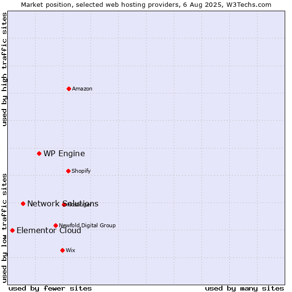Market position of WP Engine vs. Network Solutions vs. Elementor Cloud