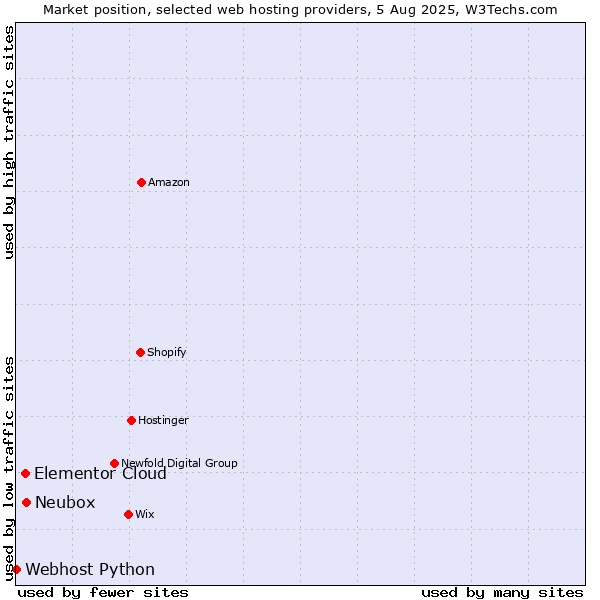 Market position of Neubox vs. Elementor Cloud vs. Webhost Python
