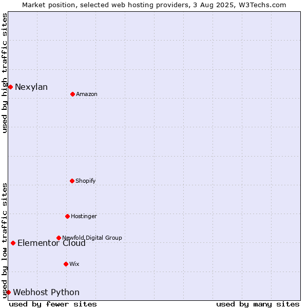 Market position of Elementor Cloud vs. Nexylan vs. Webhost Python