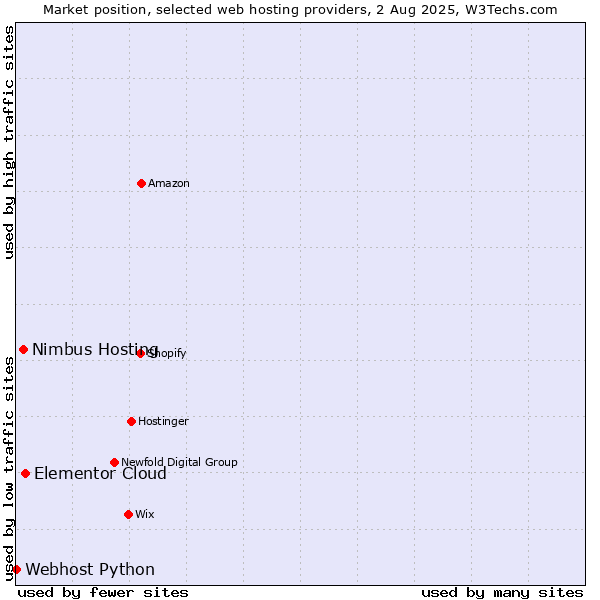 Market position of Elementor Cloud vs. Nimbus Hosting vs. Webhost Python