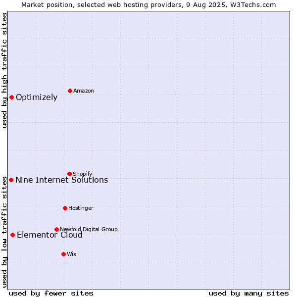 Market position of Elementor Cloud vs. Optimizely vs. Nine Internet Solutions