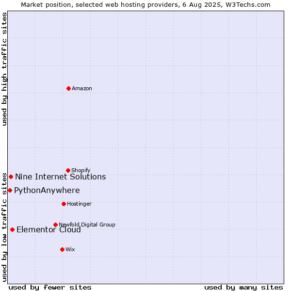 Market position of Elementor Cloud vs. Nine Internet Solutions vs. PythonAnywhere
