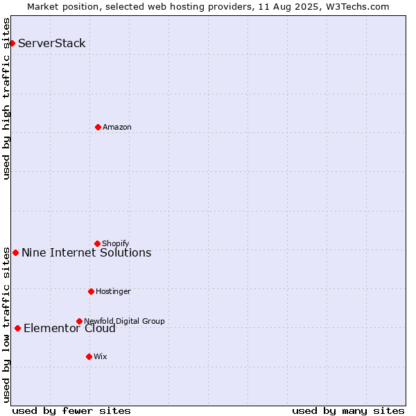 Market position of Elementor Cloud vs. Nine Internet Solutions vs. ServerStack