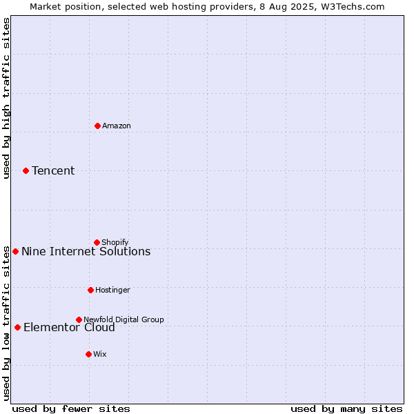 Market position of Tencent vs. Elementor Cloud vs. Nine Internet Solutions