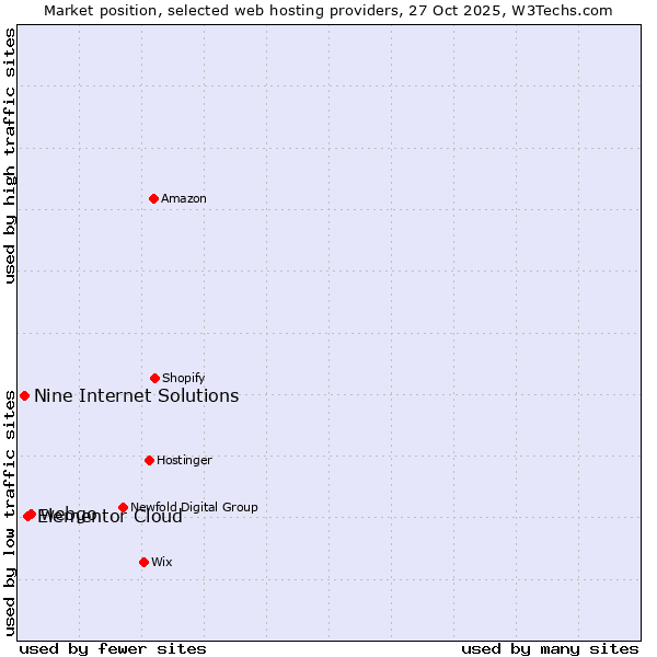 Market position of webgo vs. Elementor Cloud vs. Nine Internet Solutions