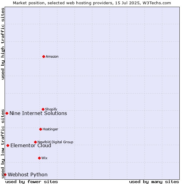 Market position of Elementor Cloud vs. Nine Internet Solutions vs. Webhost Python