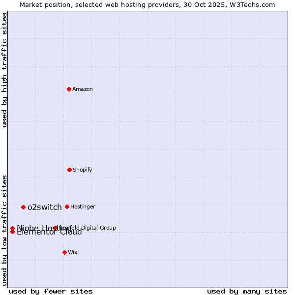 Market position of o2switch vs. Niobe Hosting vs. Elementor Cloud