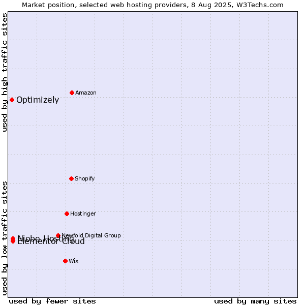 Market position of Niobe Hosting vs. Elementor Cloud vs. Optimizely