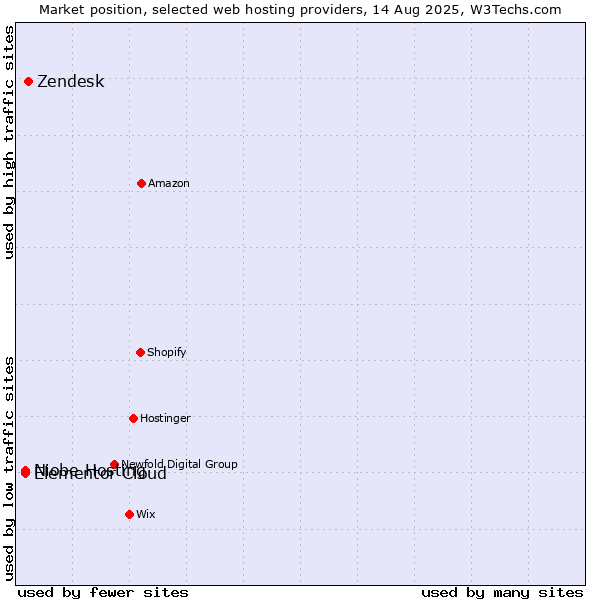 Market position of Zendesk vs. Niobe Hosting vs. Elementor Cloud