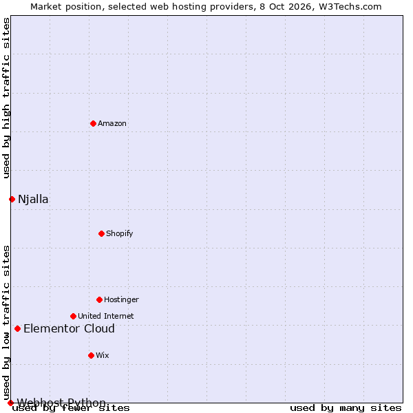 Market position of Elementor Cloud vs. Njalla vs. Webhost Python