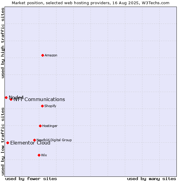 Market position of NTT Communications vs. Elementor Cloud vs. Node4