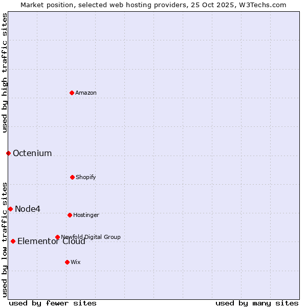 Market position of Elementor Cloud vs. Node4 vs. Octenium
