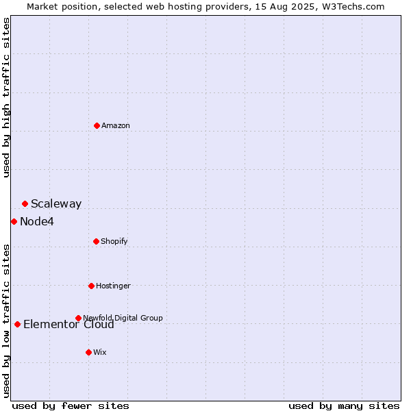Market position of Scaleway vs. Elementor Cloud vs. Node4