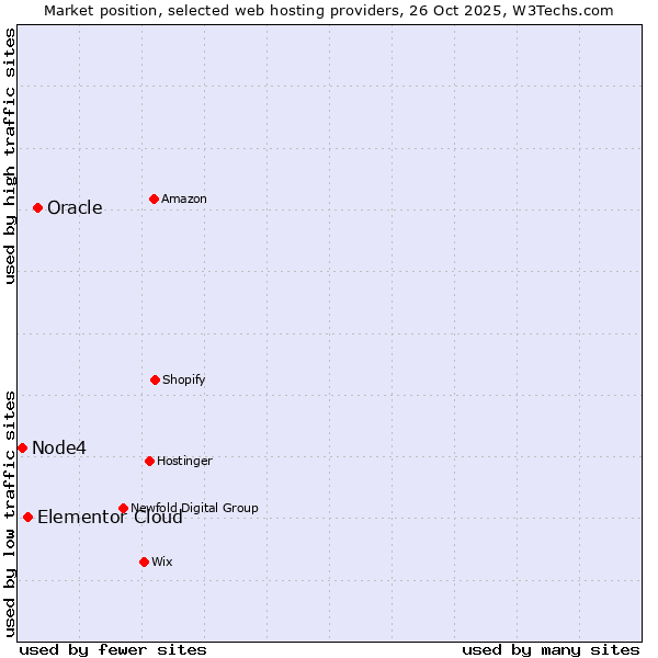 Market position of Oracle vs. Elementor Cloud vs. Node4