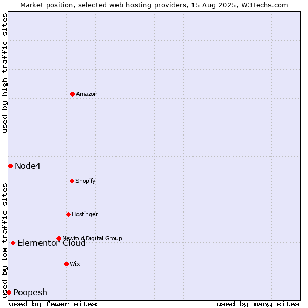 Market position of Elementor Cloud vs. Node4 vs. Poopesh
