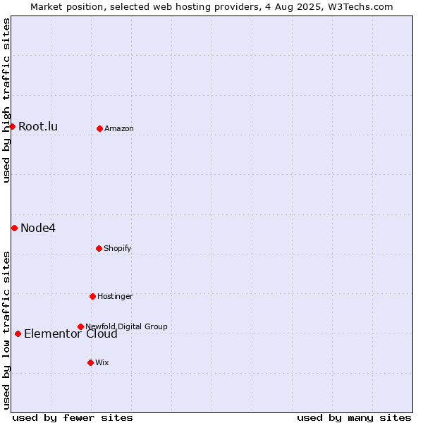 Market position of Elementor Cloud vs. Node4 vs. Root.lu
