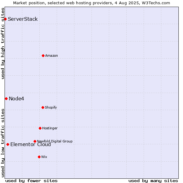 Market position of Elementor Cloud vs. Node4 vs. ServerStack