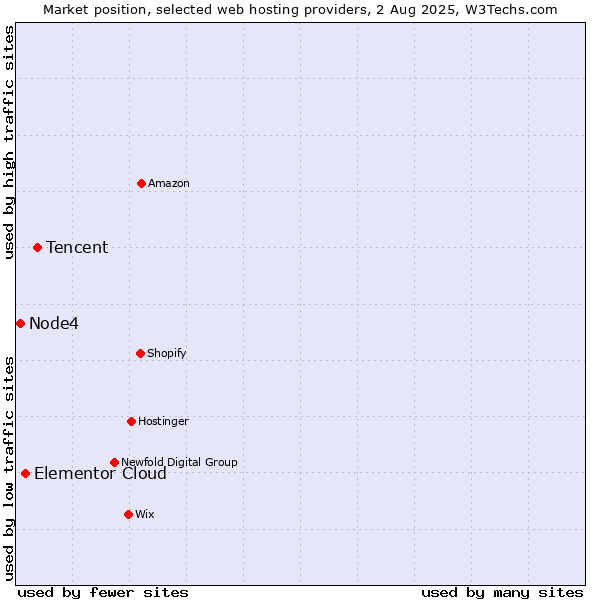 Market position of Tencent vs. Elementor Cloud vs. Node4