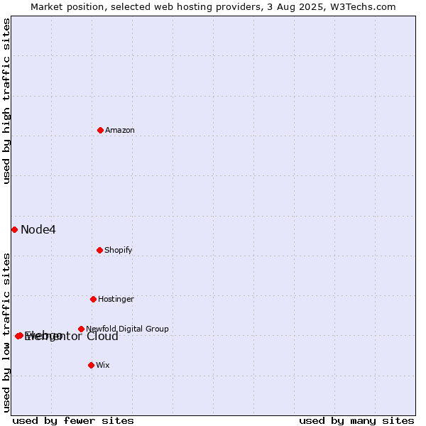 Market position of webgo vs. Elementor Cloud vs. Node4
