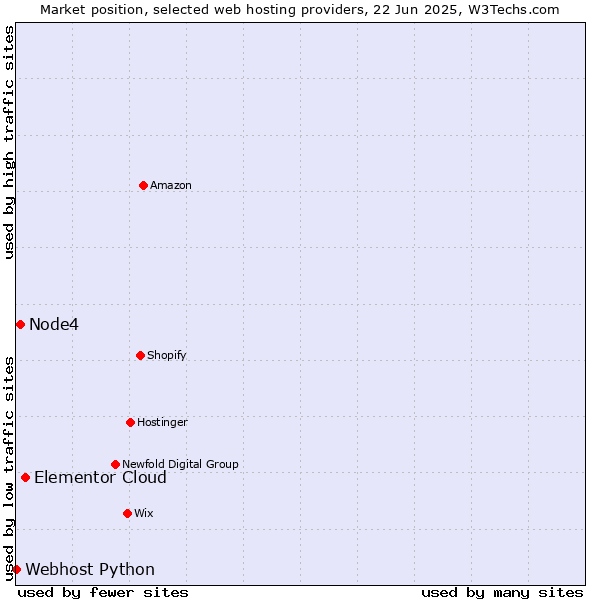 Market position of Elementor Cloud vs. Node4 vs. Webhost Python