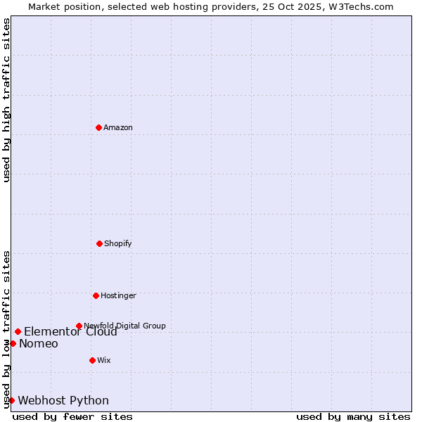 Market position of Elementor Cloud vs. Nomeo vs. Webhost Python