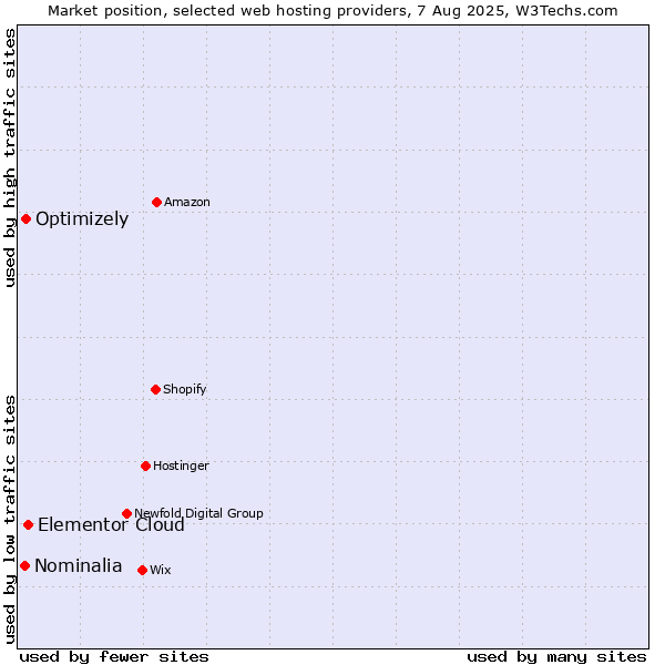Market position of Elementor Cloud vs. Optimizely vs. Nominalia