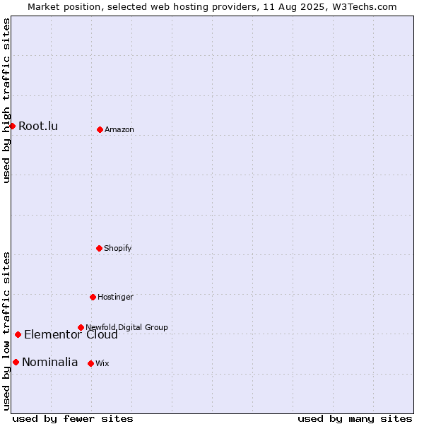 Market position of Elementor Cloud vs. Nominalia vs. Root.lu