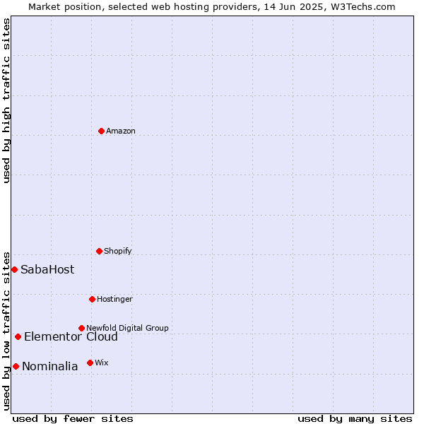 Market position of Elementor Cloud vs. Nominalia vs. SabaHost