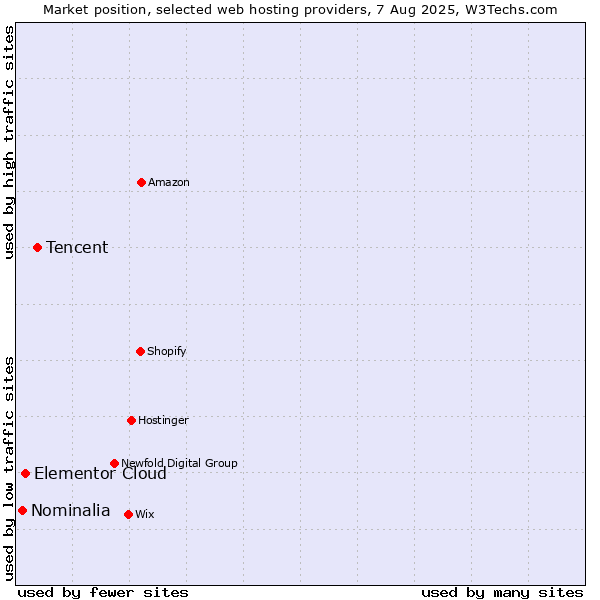 Market position of Tencent vs. Elementor Cloud vs. Nominalia