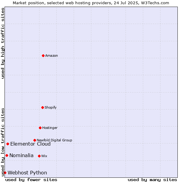 Market position of Elementor Cloud vs. Nominalia vs. Webhost Python