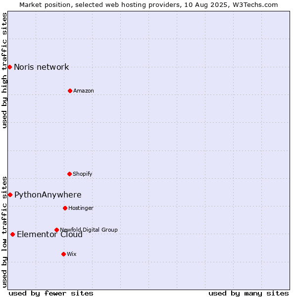 Market position of Elementor Cloud vs. PythonAnywhere vs. Noris network