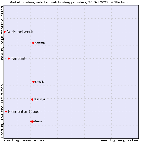 Market position of Tencent vs. Elementor Cloud vs. Noris network