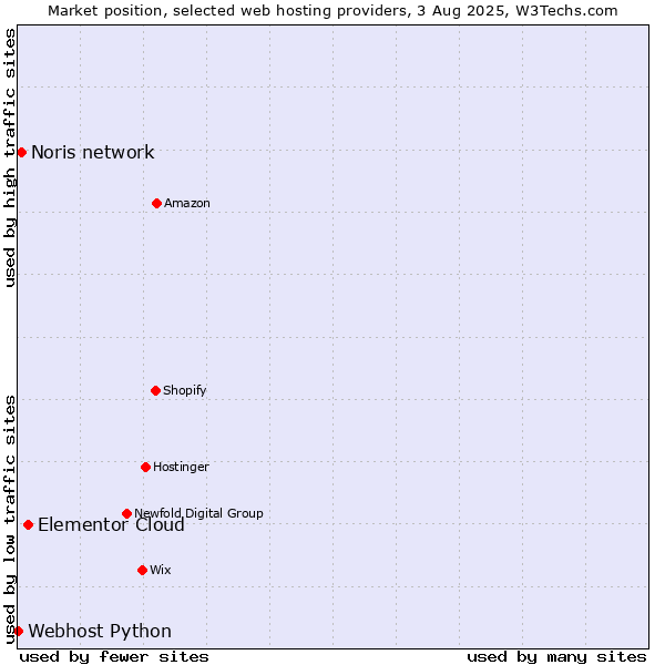 Market position of Elementor Cloud vs. Noris network vs. Webhost Python