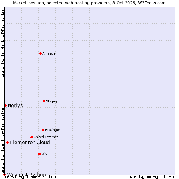 Market position of Elementor Cloud vs. Norlys vs. Webhost Python