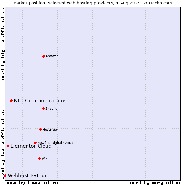 Market position of NTT Communications vs. Elementor Cloud vs. Webhost Python