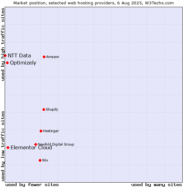 Market position of Elementor Cloud vs. Optimizely vs. NTT Data