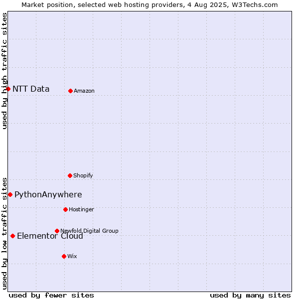 Market position of Elementor Cloud vs. PythonAnywhere vs. NTT Data