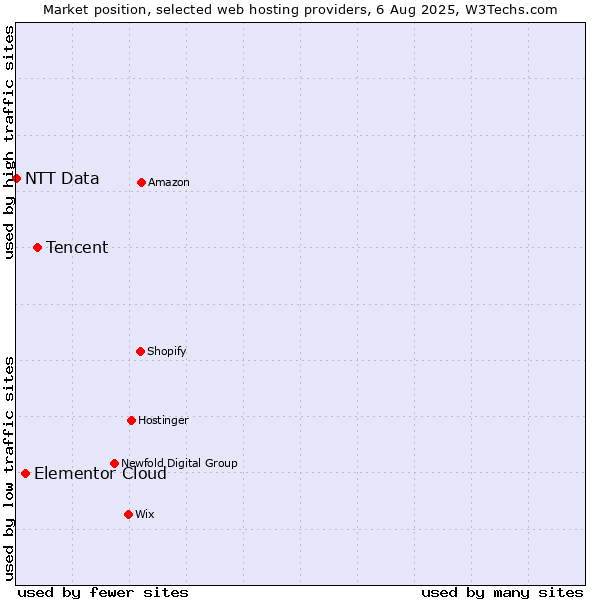 Market position of Tencent vs. Elementor Cloud vs. NTT Data