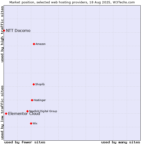 Market position of Elementor Cloud vs. NTT Docomo