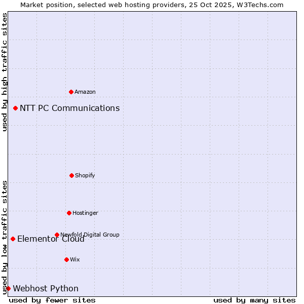 Market position of NTT PC Communications vs. Elementor Cloud vs. Webhost Python