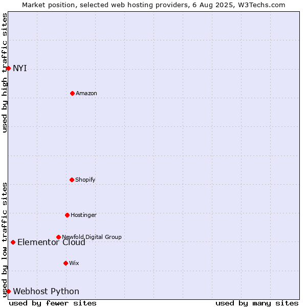 Market position of Elementor Cloud vs. NYI vs. Webhost Python