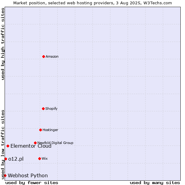 Market position of Elementor Cloud vs. o12.pl vs. Webhost Python