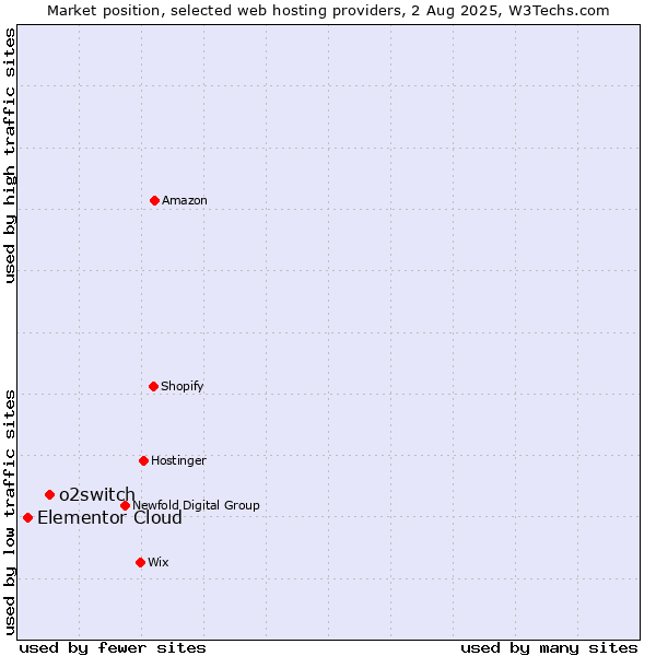 Market position of o2switch vs. Elementor Cloud